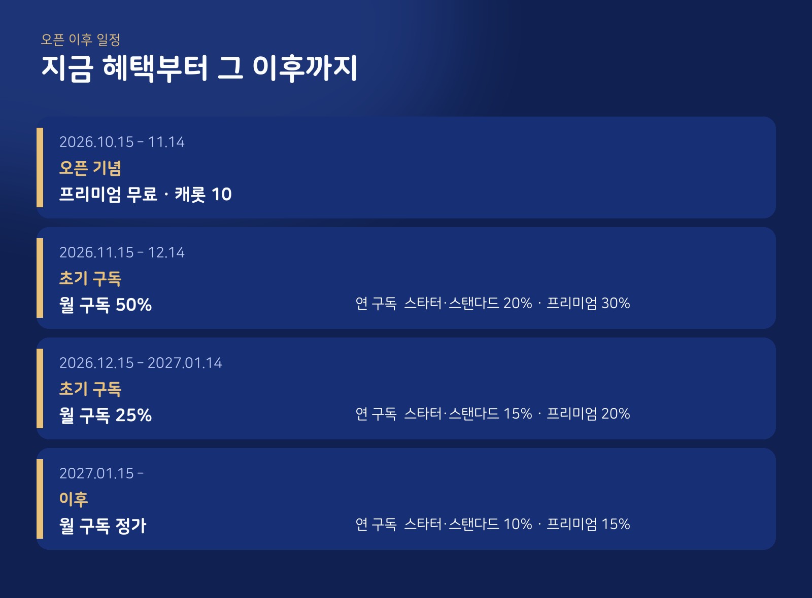 오픈 이후 일정. 11월 15일부터 12월 14일은 월 50%, 연 구독은 스타터·스탠다드 20%, 프리미엄 30%. 12월 15일부터 2027년 1월 14일은 월 25%, 연 구독은 스타터·스탠다드 15%, 프리미엄 20%. 2027년 1월 15일 이후 월 구독은 정가, 연 구독은 스타터·스탠다드 10%, 프리미엄 15%.